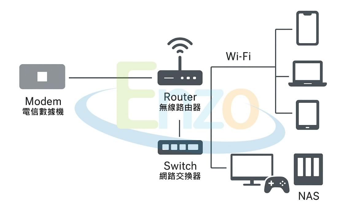 Enzo家庭網路架構圖 Enzo家庭網路架構圖
