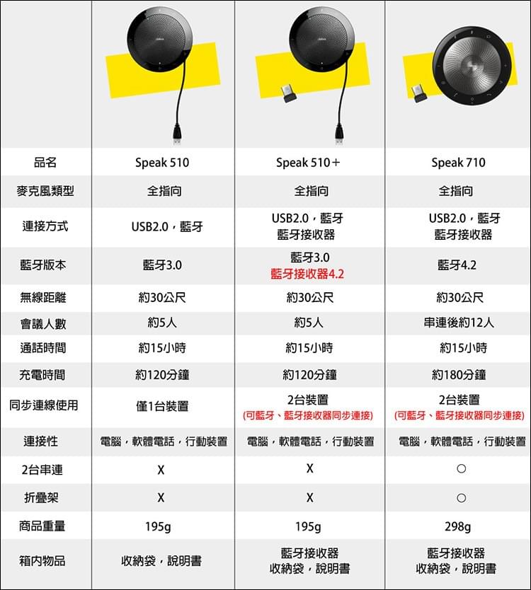 Jabra Speak 510 藍牙會議揚聲器 - 360°音訊，便攜清晰｜Enzo Tech