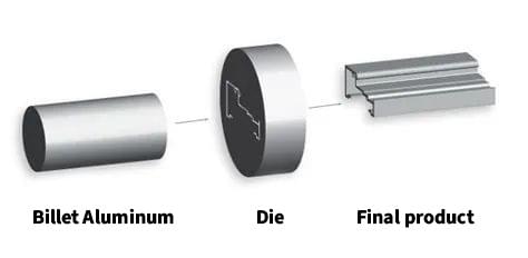 Basic Principles of Metal Extrusion 