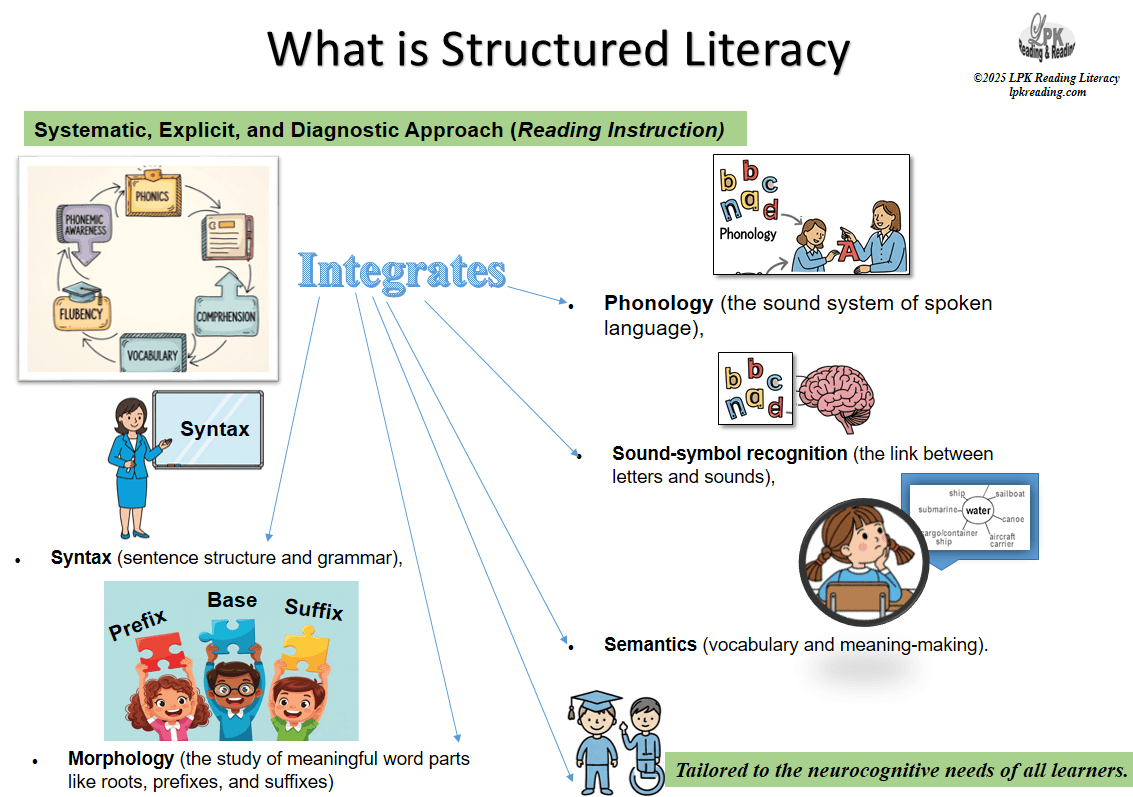 structured literacy teachers through ethical leadership, evidence-based practice, and inclusive instruction—transforming reading outcomes with integrity and purpose.