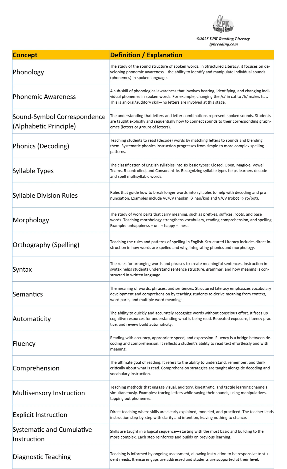 The Structured Literacy Concepts Learning Chart is a clear, visual guide that outlines the key components students need to master for effective reading.