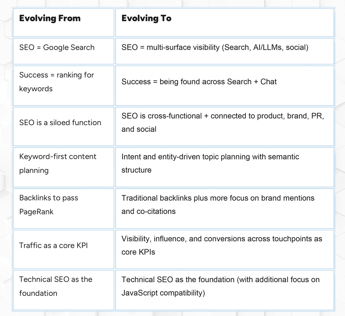 How SEO and GEO are evolving