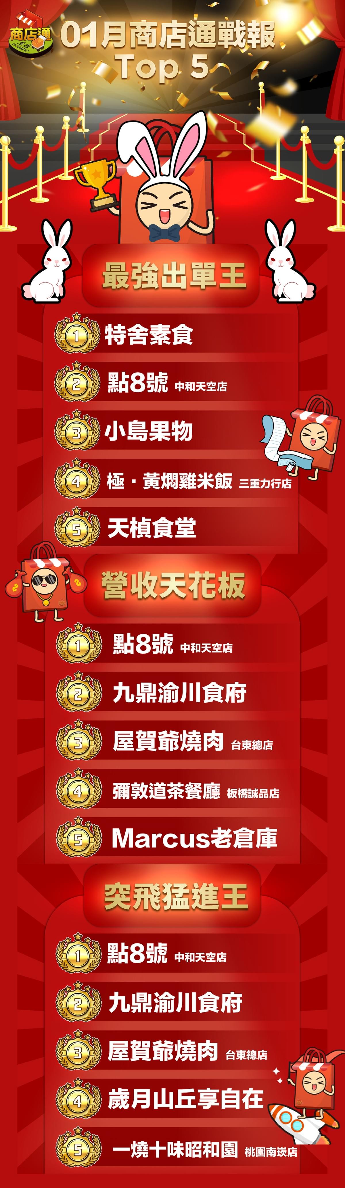 ecKare 2023.01月商店通戰報 TOP5