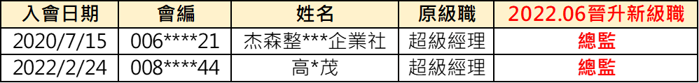 ecKare交心團隊2022.06新晉升名單