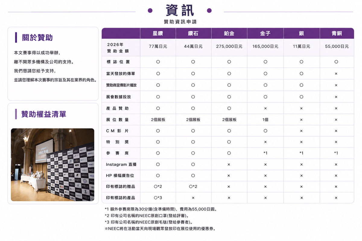 2026 國際美睫大賽贊助方案｜品牌曝光 × 美業行銷 × 日本美睫賽事合作 成為 2026 國際美睫大賽官方贊助夥伴  透過贊助 2026 國際美睫大賽，讓您的品牌直接接觸來自台灣、日本及亞洲各地的美睫師、美容師、美業教育機構與專業品牌。活動現場結合競賽、教育、品牌展示及社群媒體曝光，提供完整的品牌行銷資源，提升企業知名度與市場影響力。  贊助方案內容  本次提供多種企業贊助方案，包含：  星鑽贊助 鑽石贊助 鉑金贊助 金子贊助 銀贊助 青銅贊助  依不同方案可享有品牌 Logo 曝光、官方網站曝光、現場展位、品牌影片播放、Instagram 宣傳、活動紀念品合作、產品展示及更多品牌行銷資源，協助企業建立專業形象並提升品牌價值。