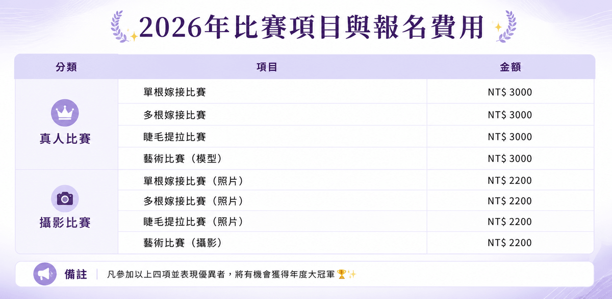 2026 國際美睫大賽｜比賽項目、報名費用、攝影比賽完整資訊 2026 國際美睫大賽正式開放報名  2026 國際美睫大賽由 NEA 日本美睫協會舉辦，提供真人競賽與攝影競賽兩大類別，邀請全台及海外美睫師、美容師、美睫講師及美業教育單位共同參與。  本次競賽以專業、公平、國際標準為核心，希望讓更多技術者透過國際舞台展現專業實力，提升品牌與個人競爭力。  真人比賽項目  真人競賽採現場操作方式，依照國際評分標準進行評審。  比賽項目包含：  單根嫁接比賽 多根嫁接比賽 睫毛提拉比賽 藝術比賽（模型）  報名費：NT$3,000／每項  攝影比賽項目  攝影競賽採作品投稿方式，不需現場參賽，適合國內外美睫師共同參與。  項目包含：  單根嫁接（照片） 多根嫁接（照片） 睫毛提拉（照片） 藝術比賽（攝影）  報名費：NT$2,200／每項  年度總冠軍  凡同時參加四項真人競賽並取得優異成績者，將有機會角逐年度總冠軍殊榮，展現全方位技術實力。  攝影比賽規則  攝影競賽設有以下四大項目：  單一嫁接比賽 豐盈嫁接比賽 睫毛提拉比賽 模特兒藝術比賽  每項皆選出 1～3 名得獎者，由國際評審團依照作品完整性、技術表現、美感設計及整體完成度進行評分。  投稿注意事項  參賽者送件前，請再次確認：  郵件資料及個人資訊是否完整。 照片尺寸符合官方規範。 作品數量符合報名規定。 作品不得缺少必要資訊。 請確認照片清晰、未經過度修圖。 所有投稿作品均可能用於官方宣傳與活動推廣。  未符合規定之作品，主辦單位有權扣除評分或取消參賽資格，恕不另行通知。  得獎公告  攝影比賽得獎名單預計於 2026 年 11 月 公布於官方網站及 Instagram。  得獎者將收到：  官方證書 獎盃 獎品（郵寄）  優秀作品亦將展示於：  官方網站 官方 Instagram 歷屆得獎作品專區 國際競賽成果展示頁  攝影競賽不另行舉辦頒獎典禮。  為什麼參加 NEA 國際美睫大賽？  參與國際競賽不僅是技術實力的證明，更能提升個人品牌形象，增加市場競爭力。透過國際級評審制度與公開競賽，讓您的作品獲得更多曝光機會，建立專業口碑，拓展國際交流與合作。