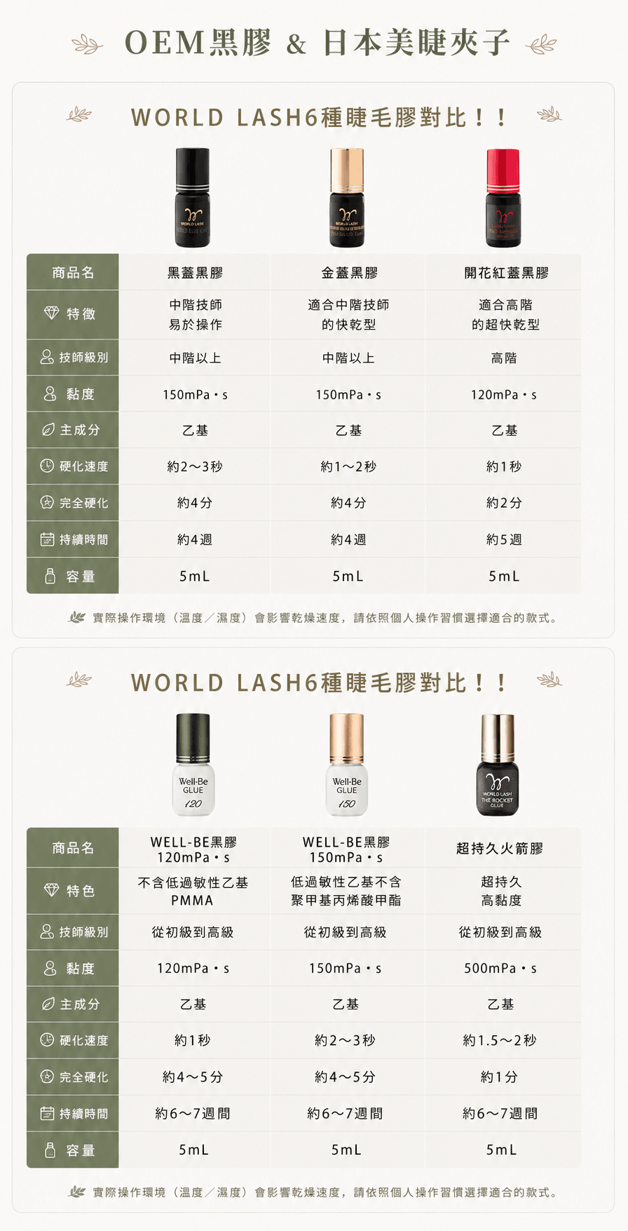 OEM黑膠 & 日本美睫夾子  打造屬於您的專業美睫品牌，從產品到包裝一次完成。  31RC Beauty 專注於日本美睫產品 OEM 客製化，提供多款專業黑膠與日本美睫夾子，結合日本職人工藝、嚴格品質控管及品牌客製服務，讓您快速建立屬於自己的品牌競爭力。  無論您是個人工作室、美睫沙龍、教學品牌或通路商，都能依照需求選擇最適合的產品組合。  日本OEM黑膠系列  依照不同技術需求，提供多款專業美睫黑膠。  黑蓋黑膠 適合中階以上技術者 操作穩定 約2–3秒乾 日常嫁接首選 金蓋黑膠 適合中階技術者 快乾操作 約1–2秒乾 提升嫁接效率 開花紅蓋黑膠 適合高階技術者 超快乾 約1秒乾 適合開花嫁接 WELL-BE 黑膠120 低刺激配方 適合敏感客群 初學至進階皆適用 WELL-BE 黑膠150 快乾低刺激 平衡速度與穩定性 專業技師推薦 超持久火箭膠 高黏度 超強持久力 適合高需求客戶 日本美睫夾子系列  採用日本工藝製造，提供精準夾取手感。  包含：  直線夾 F型夾 孤型夾 L型夾 灣型夾 鶴型夾 開花專用L型夾 開花專用型夾  每支夾子皆經過精密加工，具有：  ✔ 精準咬合力 ✔ 超細尖端設計 ✔ 長時間使用不易疲勞 ✔ 不鏽鋼材質耐用抗腐蝕 ✔ 適合單根、開花、分毛等各種技術  OEM客製化服務  31RC Beauty 提供完整 OEM 一站式服務：  日本產品OEM 品牌LOGO印製 外包裝設計 小量客製 品牌規劃 專屬商品開發 日本原料供應 品牌上市輔導 適合對象 美睫工作室 美睫創業者 美睫沙龍 美睫教學機構 品牌代理商 美容材料商 電商品牌 海外市場合作 為什麼選擇31RC Beauty？ 日本原廠合作 小量即可OEM 專業品牌規劃 品牌LOGO客製 日本品質控管 多款黑膠及工具可搭配 提供完整售後服務