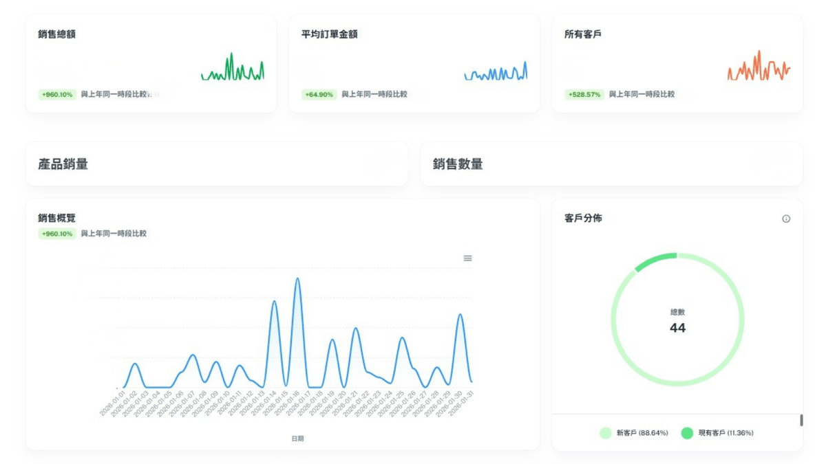Flagship shop sales revenue increased 960.10% VS 2025