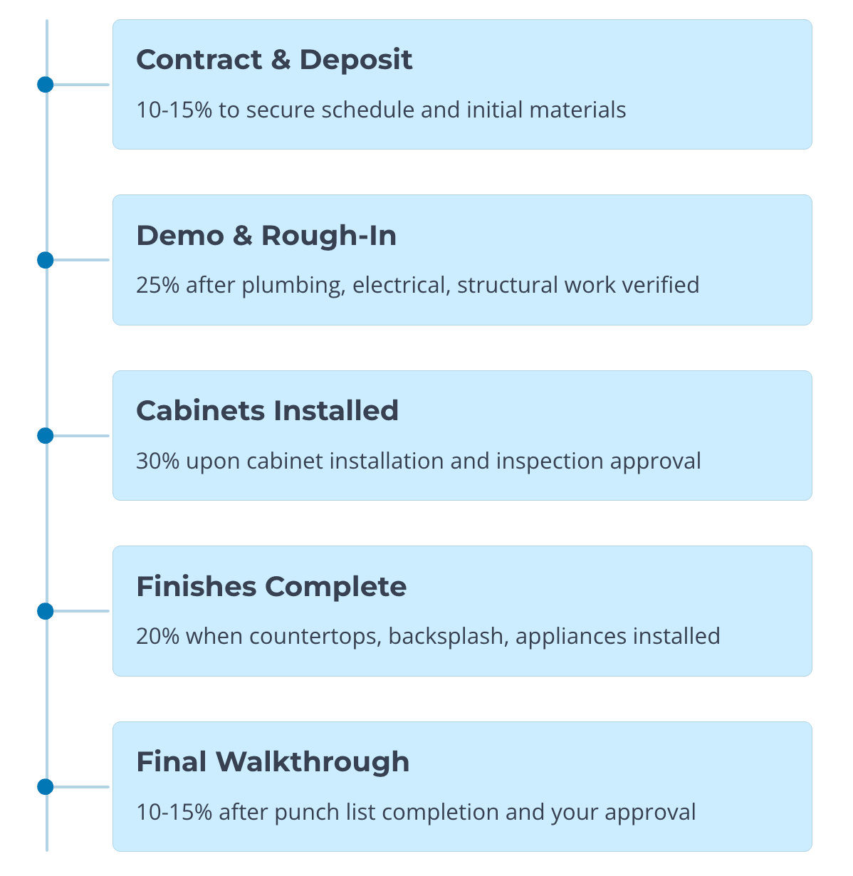 Milestone-Based Payment Structures