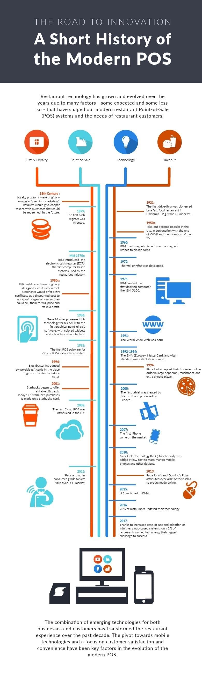 A Brief History of the Modern POS System [Infographic]