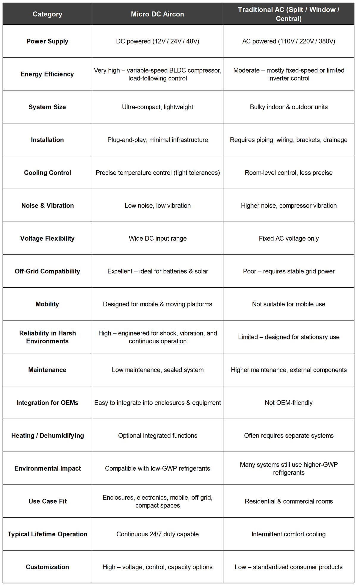 Micro DC Aircon vs. Traditional AC Systems