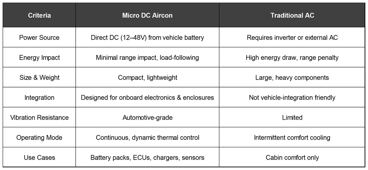 Micro DC Aircon vs Traditional AC EV & E-Mobility Systems