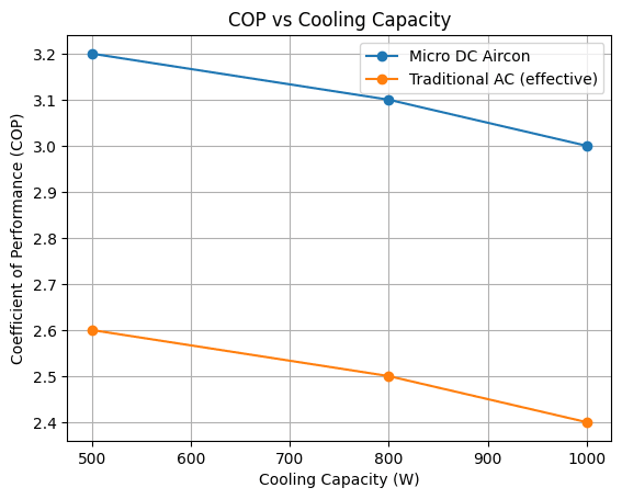 COP vs cooling capacity