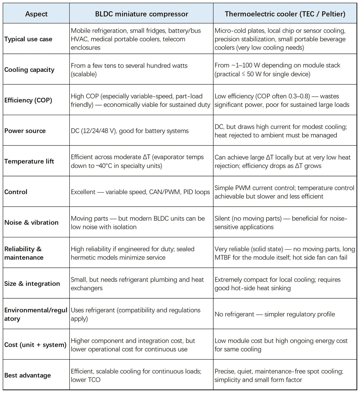 LDC Miniature Compressors vs Thermoelectric Coolers (TECs)