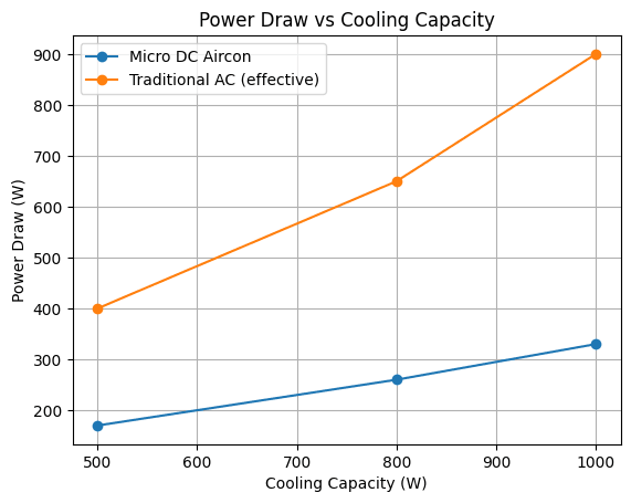 COP & power draw vs cooling capacity for typical Micro DC Aircon units versus legacy AC systems
