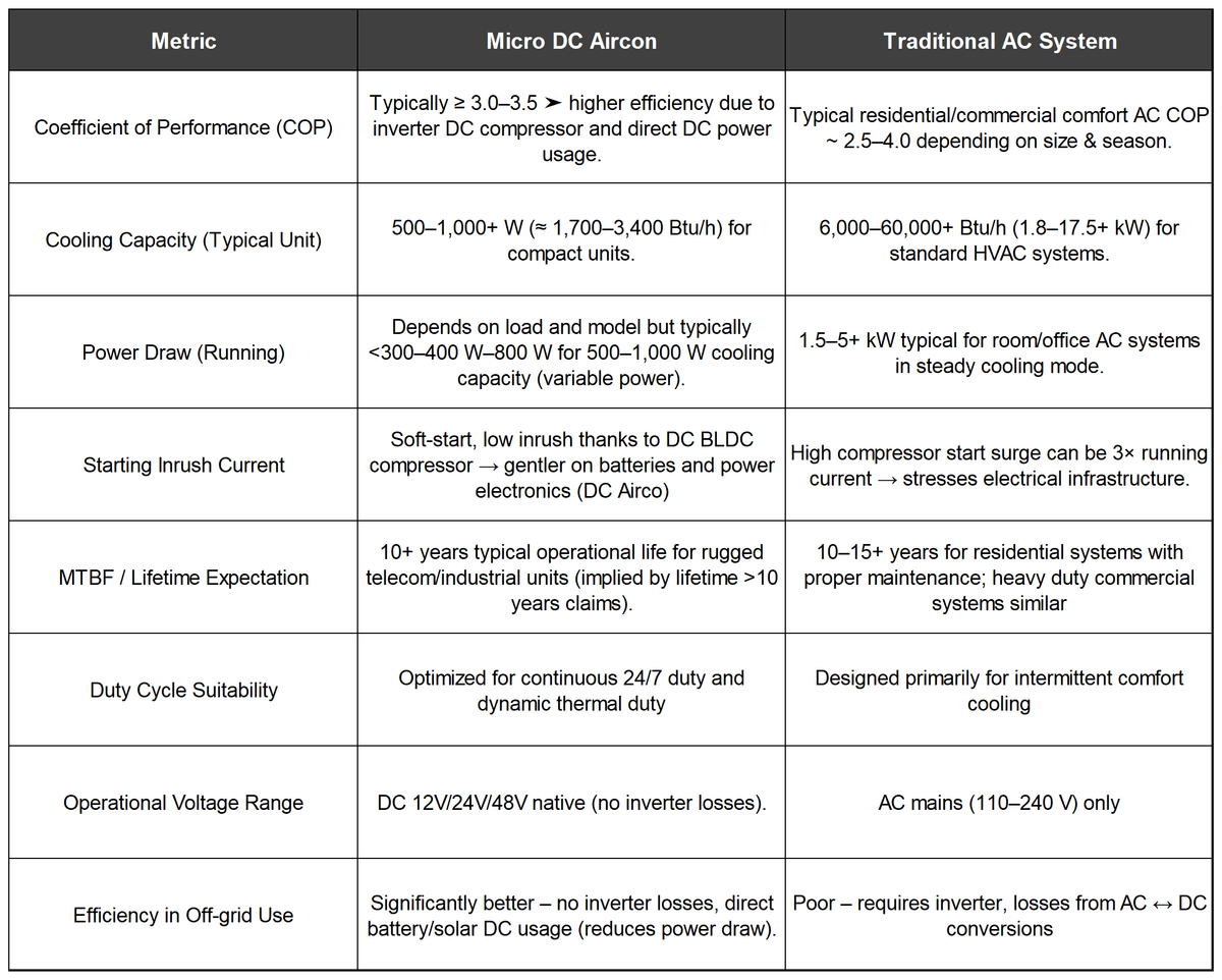 Quantitative Comparison — Micro DC Aircon vs Traditional AC