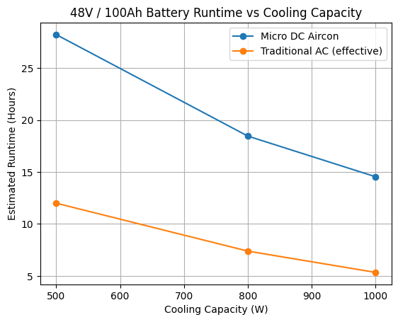 battery runtime impact 48V-100Ah system