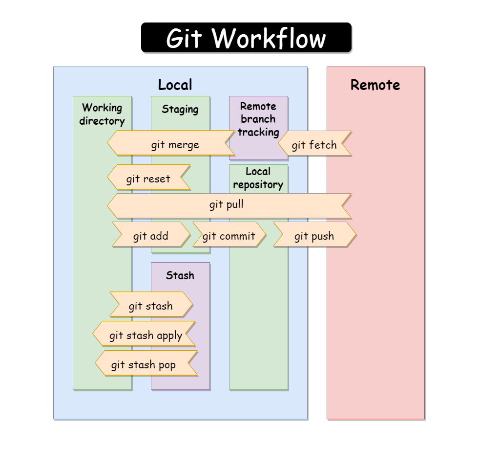 Git Workflow In One Picture Github Coding Git Workflow In One Picture Github Coding