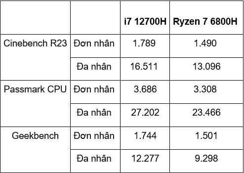 So sánh Intel Core i7 12700H vs AMD Ryzen 7 6800H
