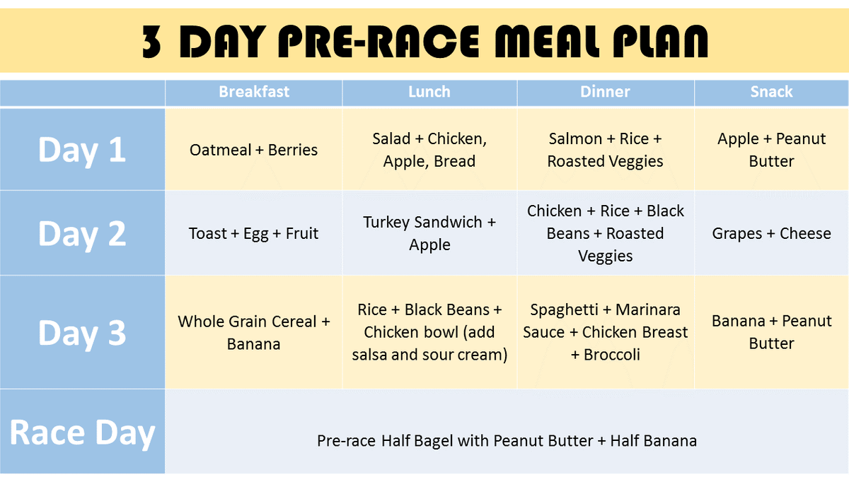 Three Day Pre Race Meal Plan Running