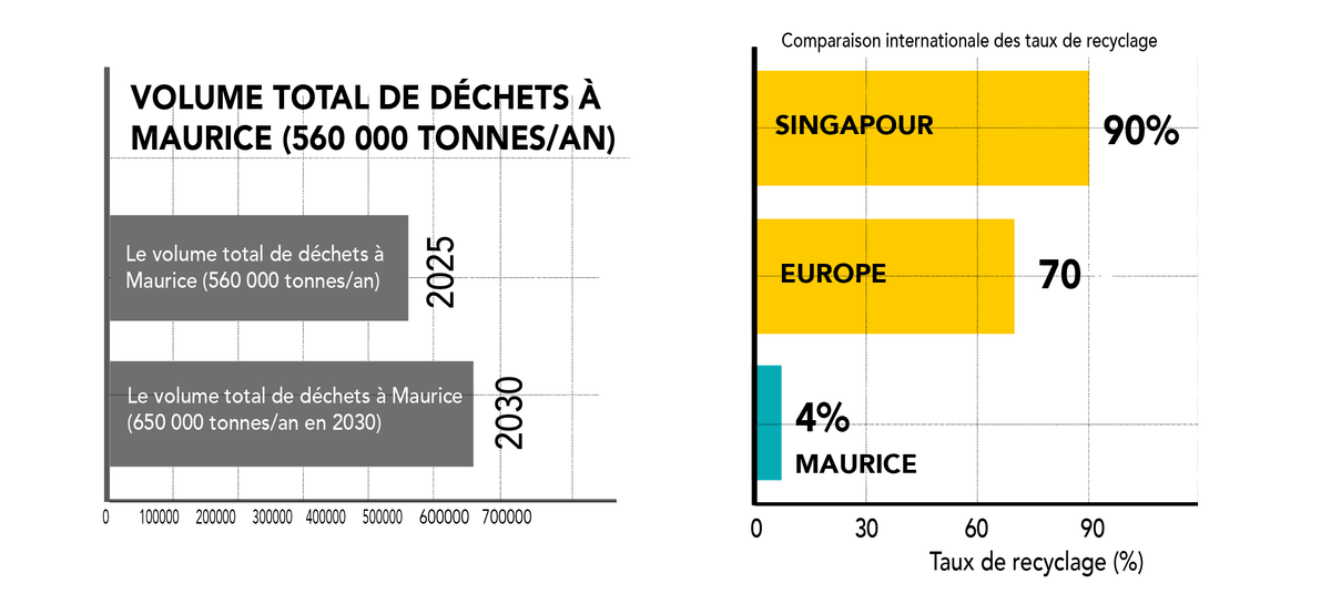 Statistiques et comparatif des déchets à Maurice et dans le monde