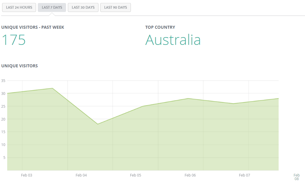 Strikingly visitor analytics overview providing context for call campaign analysis