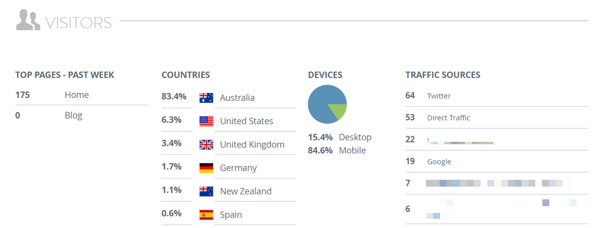 Strikingly visitor analytics comparing top pages, countries, devices, and traffic sources