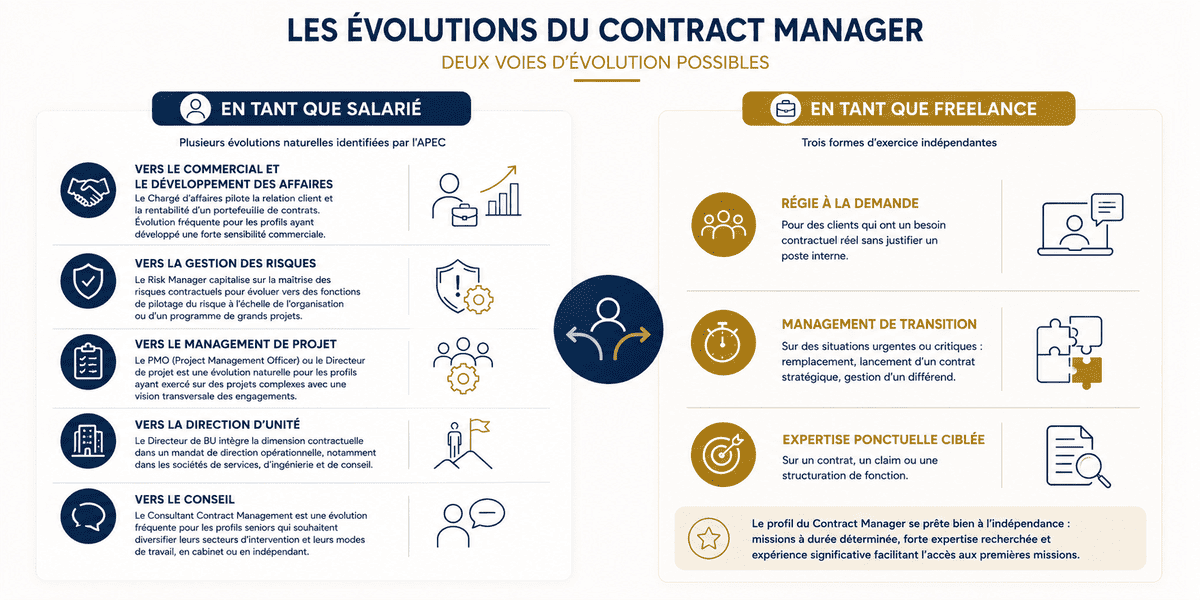 Les évolutions du Contract Manager en salarié ou freelance - Abrennis