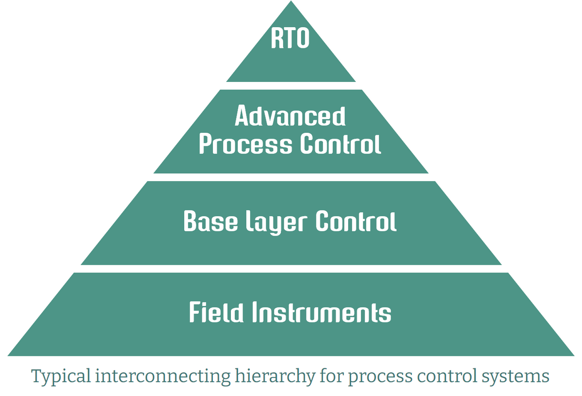 Process Control System