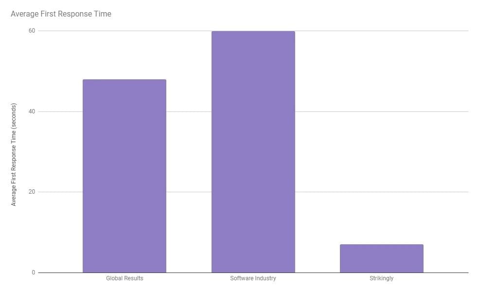 Gráfico de tiempo de respuesta