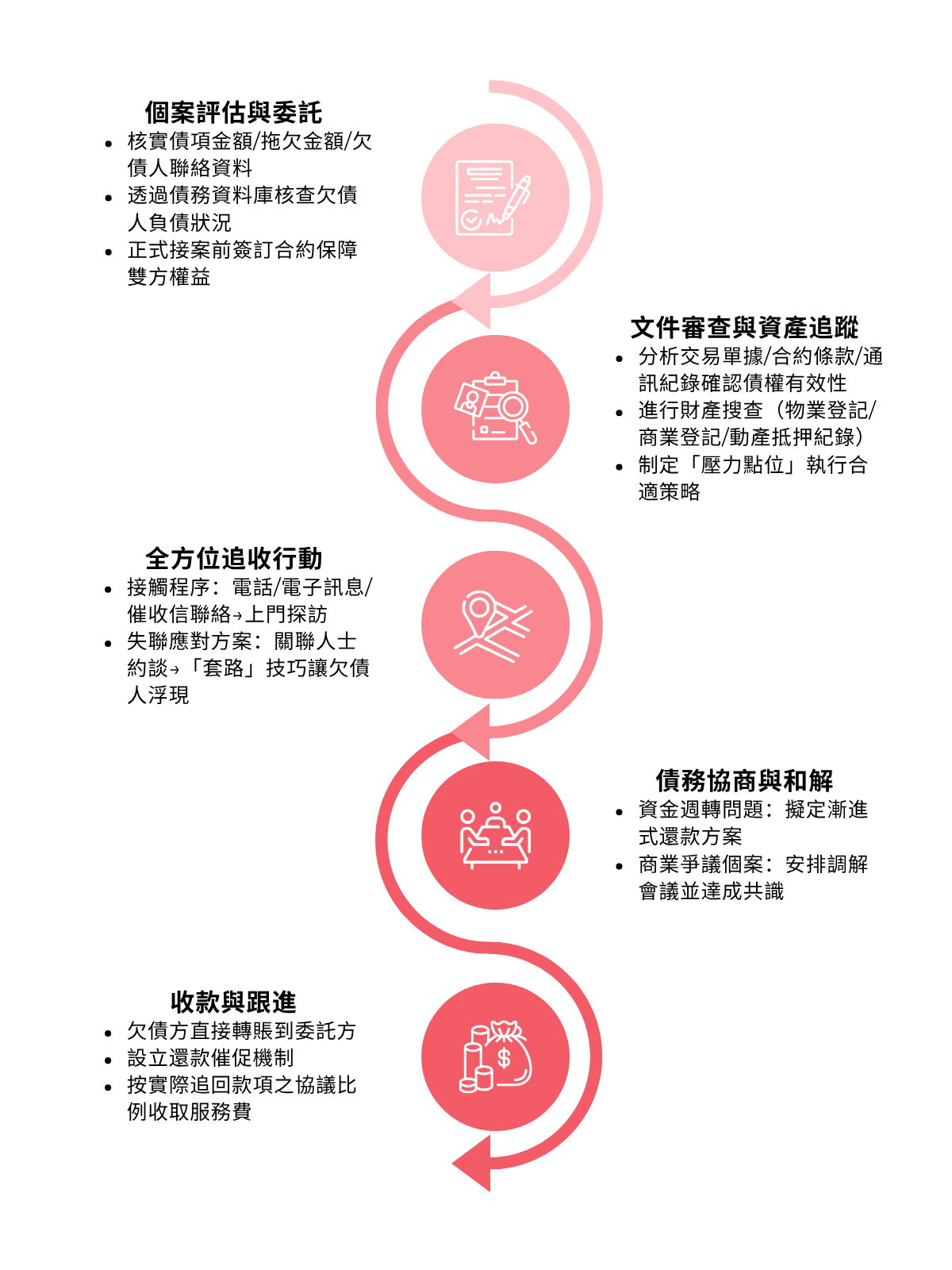 收數公司 做法 收數公司 做法