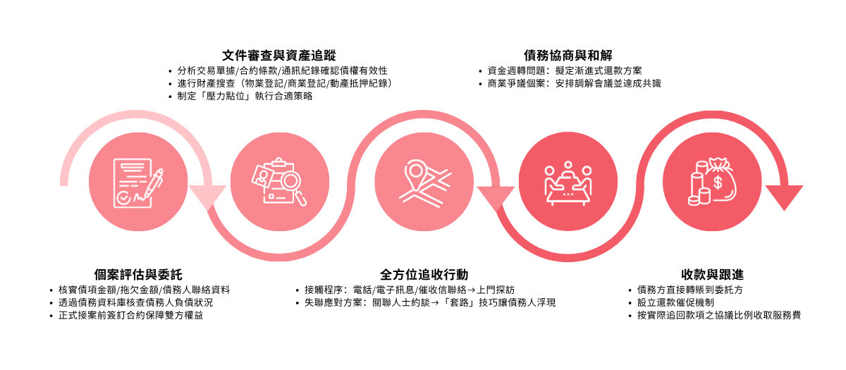 收數公司 做法 收數公司 做法