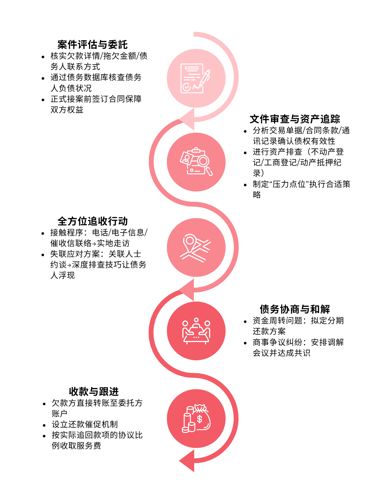 催收公司 做法