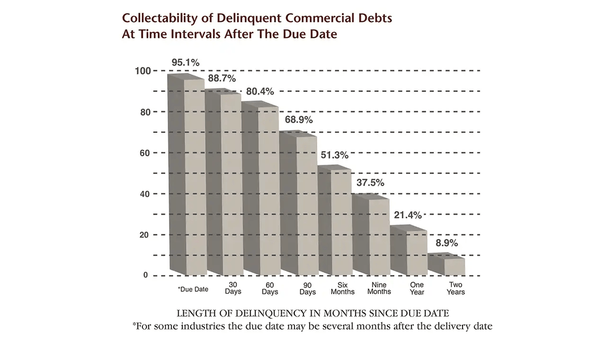 Source: Commercial Collection Agencies of America