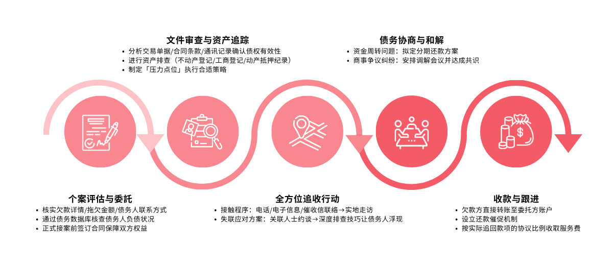 催收公司 做法 催收公司 做法