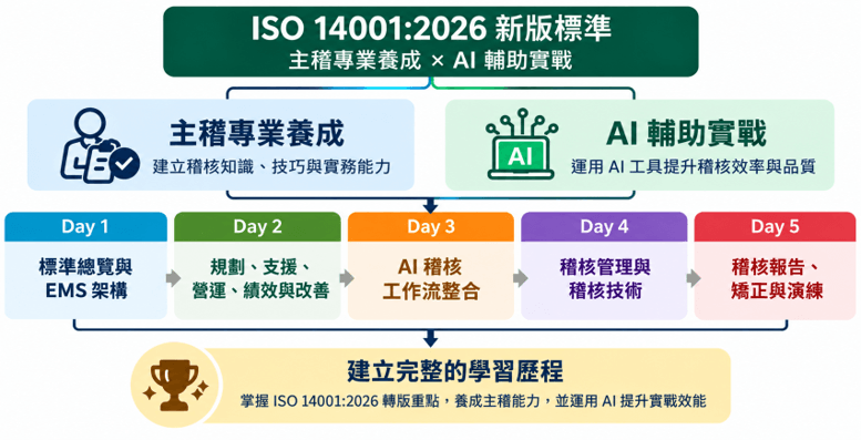 ISO14001學習歷程