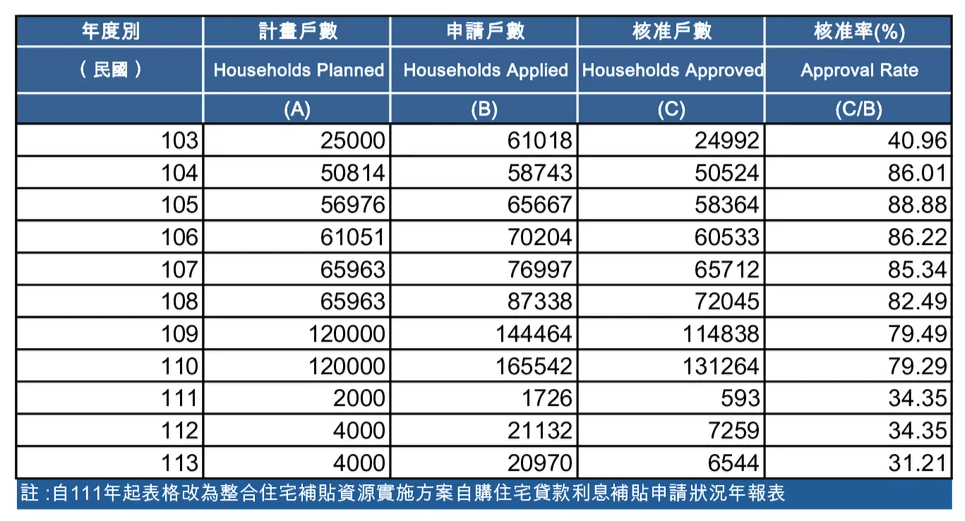 整合住宅補貼資源實施方案租金補貼申請狀況 #租金#補貼戶數#喬治房屋#