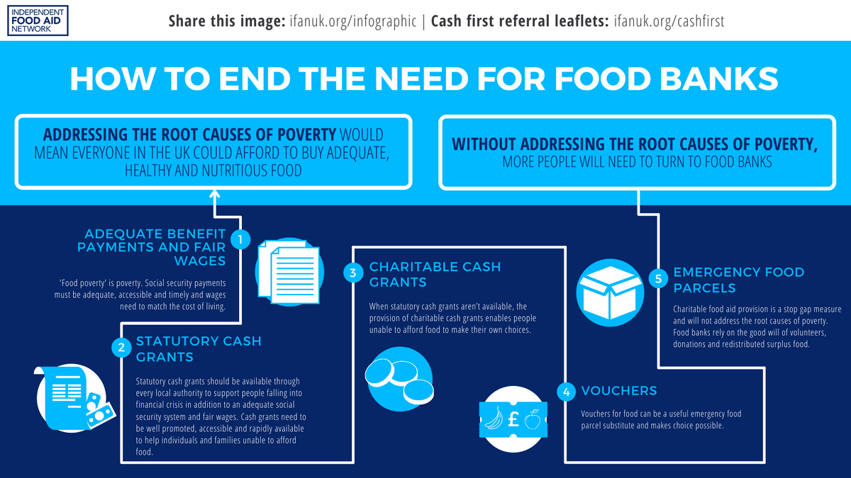 Infographics Independent Food Aid Network UK