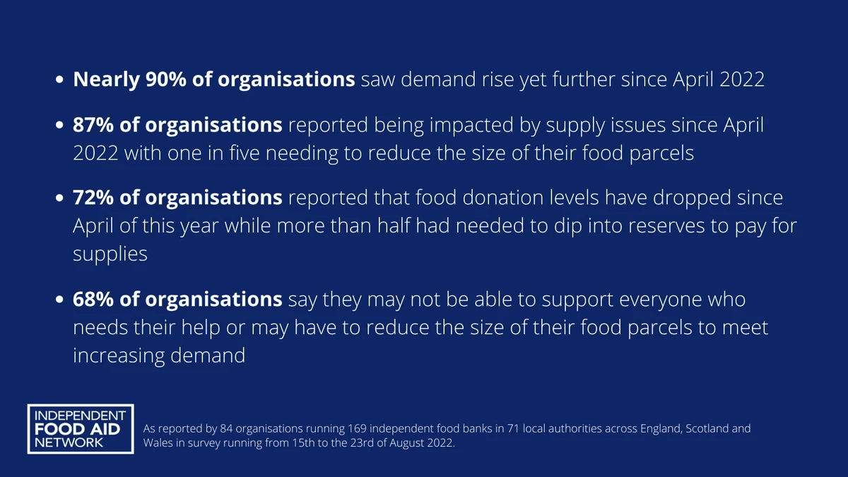 Data Independent Food Aid Network UK