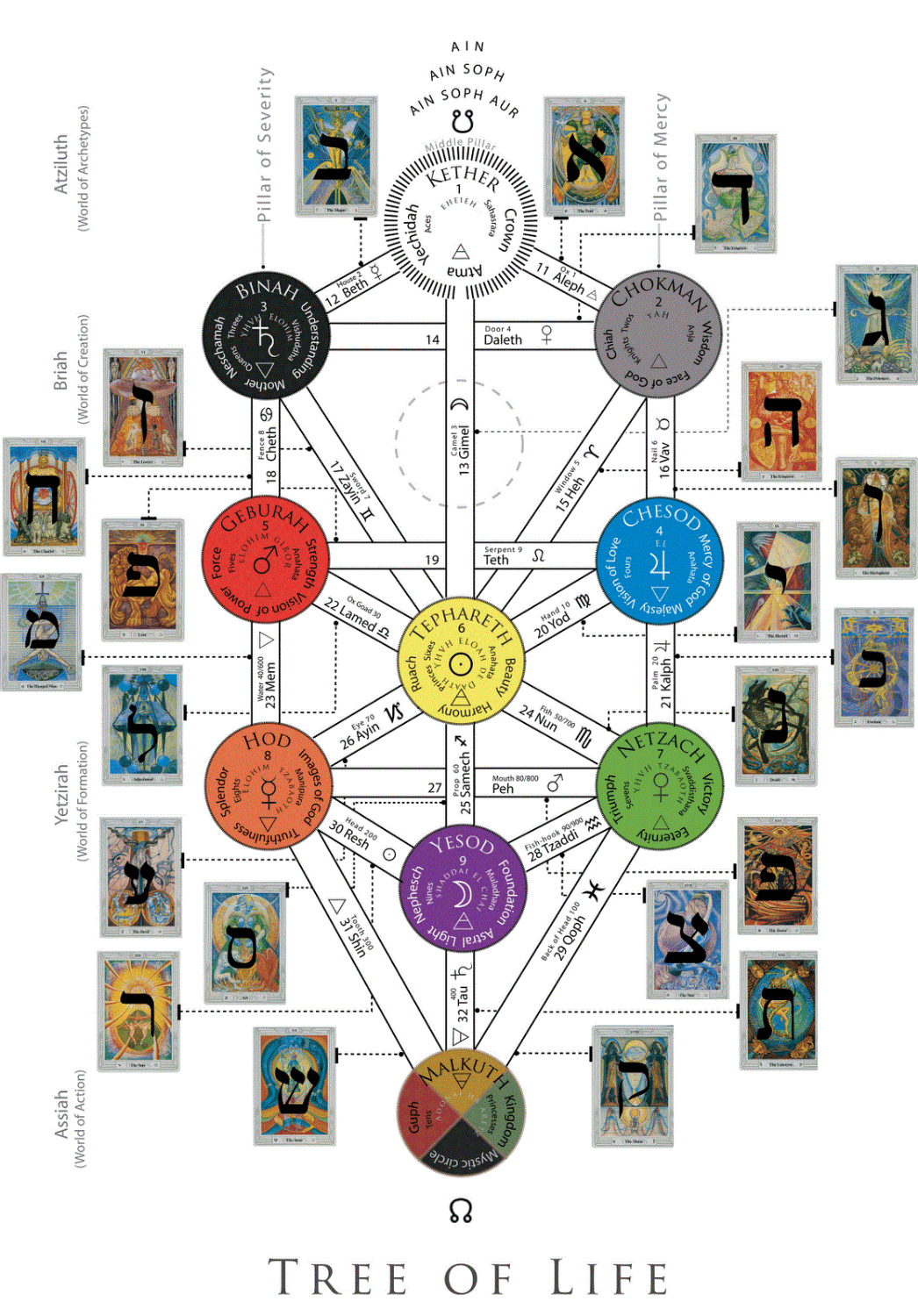 Western Hermetic Qabalah- Tree of Life and major Arcane tarot card placement