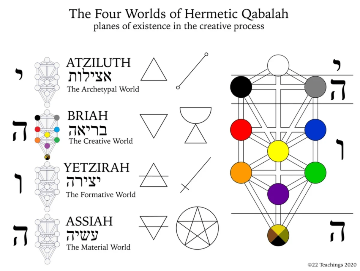 The Four worlds of Qabalah and symbolism and Hebrew letters