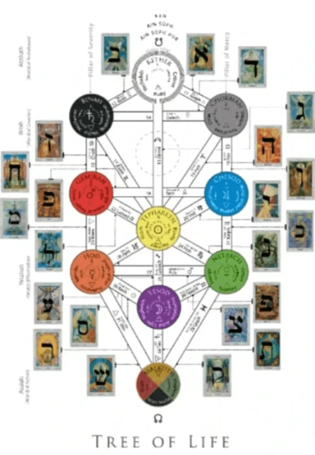 Western Hermetic Qabalah- Tree of Life