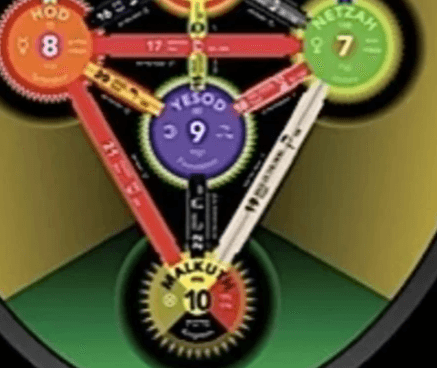 Netzach-Yesod: Pathway on tree of life