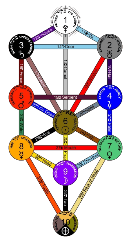 Western Hermetic Qabalah- Tree of Life
