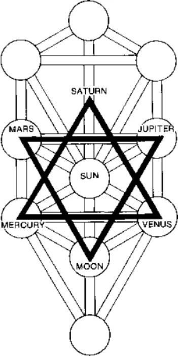 The Sevenfold Planetary system-Holy Hexagram imagery