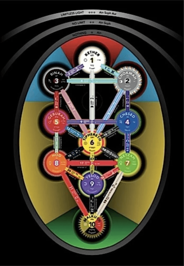 Qabalistic Tree of Life- Lady Frieda Harris imagery