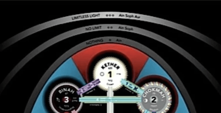 The Supernal Triangle of the Tree of Life