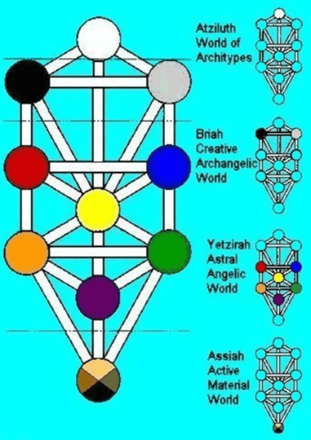 The Four worlds of Qabalah and symbolism.