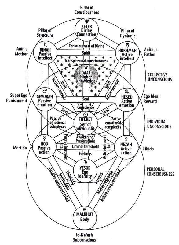 States of Consciousness on the Tree of Life