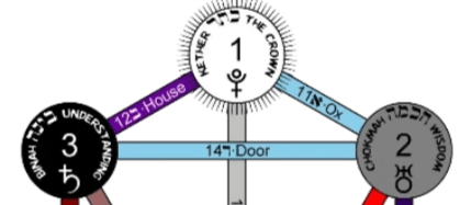 the Supernal Triad imagery